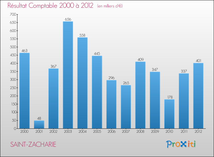 Evolution du résultat comptable pour la commune de SAINT-ZACHARIE de 2000 à 2012 Evolution du résultat comptable pour SAINT-ZACHARIE de 2000 à 2012