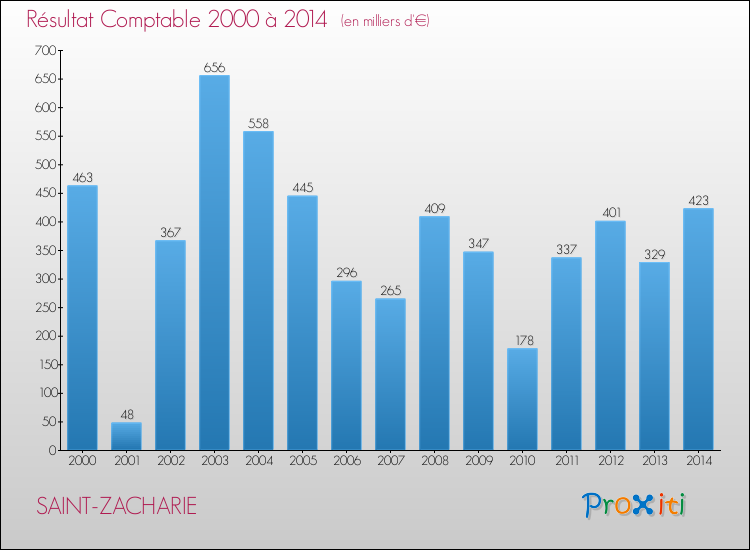 Evolution du résultat comptable pour la commune de SAINT-ZACHARIE de 2000 à 2014 Evolution du résultat comptable pour SAINT-ZACHARIE de 2000 à 2014