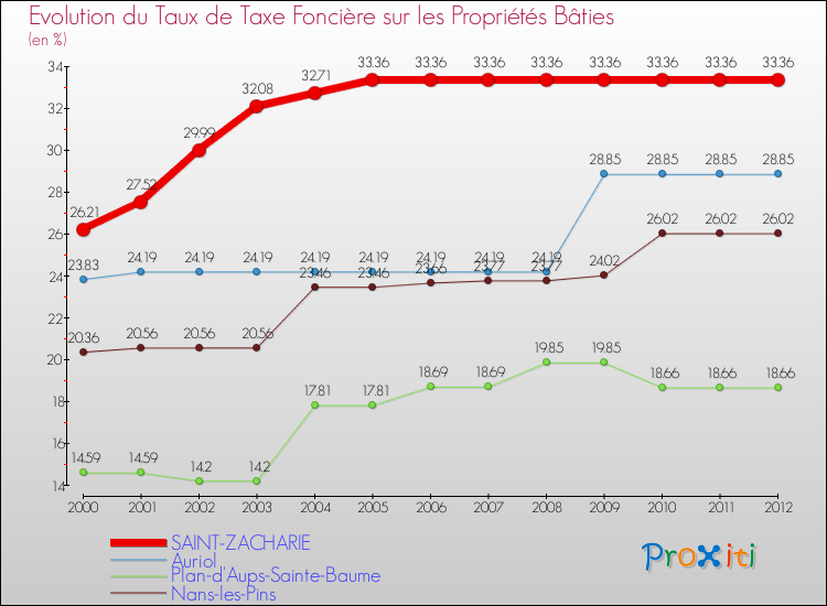 Evolution du taux de la taxe foncière sur le bati pour SAINT-ZACHARIE et les communes proches de 2000 à 2012 Comparaison des taux de taxe foncière sur le bati pour SAINT-ZACHARIE et les communes voisines de 2000 à 2012