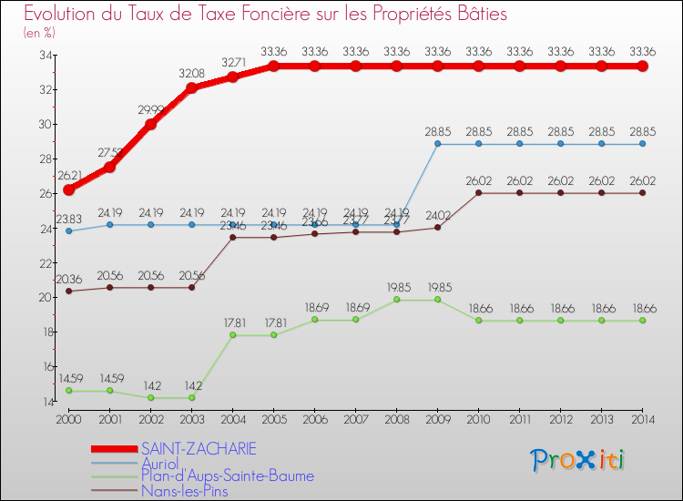 Evolution du taux de la taxe foncière sur le bati pour SAINT-ZACHARIE et les communes proches de 2000 à 2014 Comparaison des taux de taxe foncière sur le bati pour SAINT-ZACHARIE et les communes voisines de 2000 à 2014