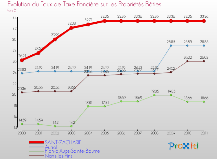 Evolution du taux de la taxe foncière sur le bati pour SAINT-ZACHARIE et les communes proches Comparaison des taux de taxe foncière sur le bati pour SAINT-ZACHARIE et les communes voisines