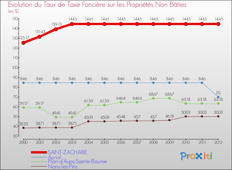 Evolution du taux de la taxe foncière sur les immeubles et terrains non batis pour SAINT-ZACHARIE et les communes proches de 2000 à 2012 Comparaison des taux de la taxe foncière sur les immeubles et terrains non batis pour SAINT-ZACHARIE et les communes voisines de 2000 à 2012