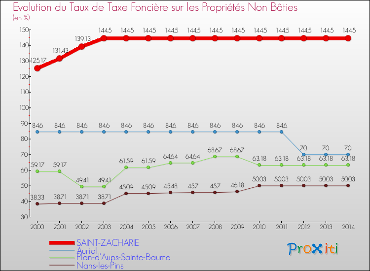 Evolution du taux de la taxe foncière sur les immeubles et terrains non batis pour SAINT-ZACHARIE et les communes proches de 2000 à 2014 Comparaison des taux de la taxe foncière sur les immeubles et terrains non batis pour SAINT-ZACHARIE et les communes voisines de 2000 à 2014
