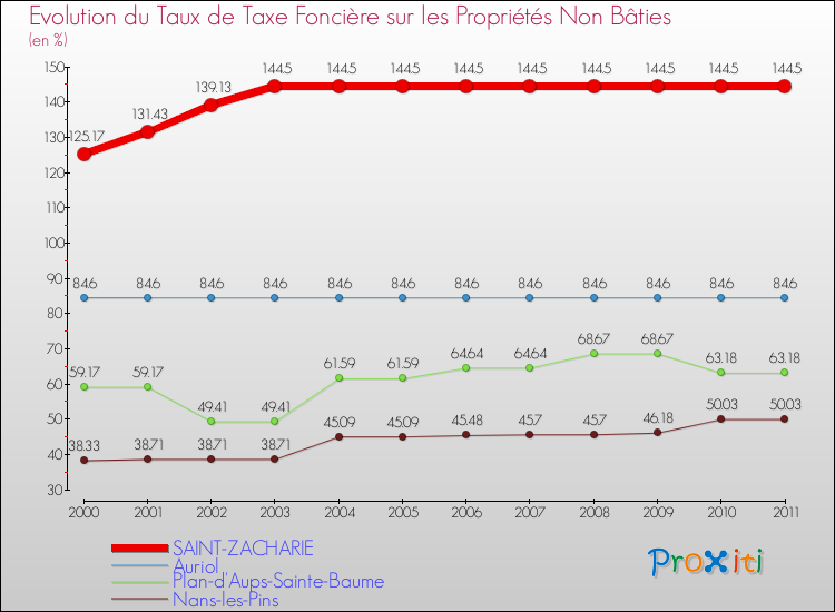 Evolution du taux de la taxe foncière sur les immeubles et terrains non batis pour SAINT-ZACHARIE et les communes proches Comparaison des taux de la taxe foncière sur les immeubles et terrains non batis pour SAINT-ZACHARIE et les communes voisines