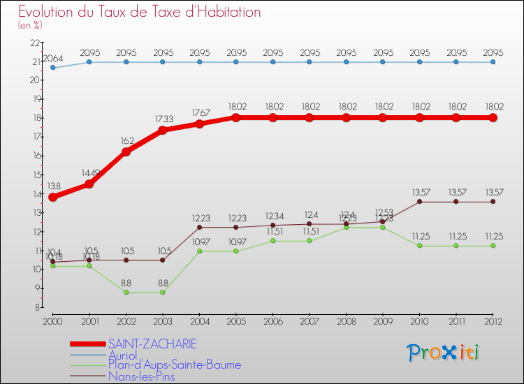 Evolution du taux de la taxe d'habitation pour SAINT-ZACHARIE et les communes proches Comparaison des taux de la taxe d'habitation pour SAINT-ZACHARIE et les communes voisines
