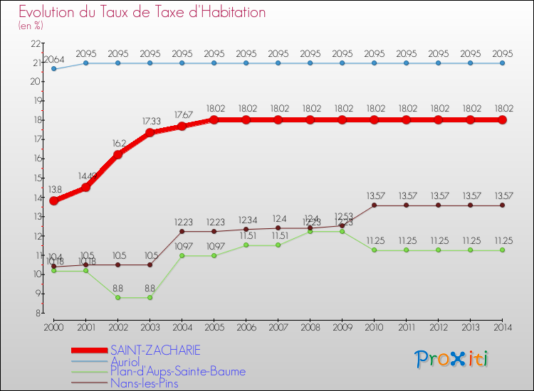 Evolution du taux de la taxe d'habitation pour SAINT-ZACHARIE et les communes proches de 2000 à 2014 Comparaison des taux de la taxe d'habitation pour SAINT-ZACHARIE et les communes voisines de 2000 à 2014