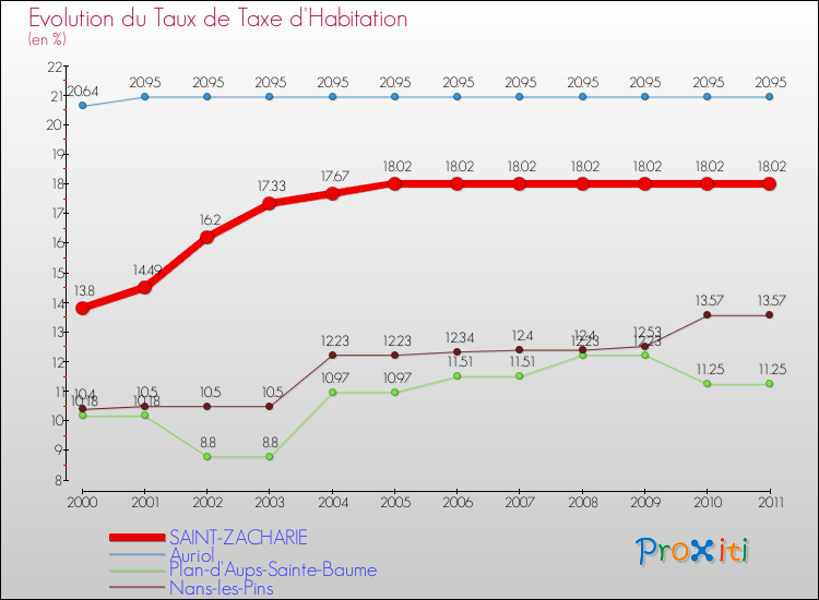 Evolution du taux de la taxe d'habitation pour SAINT-ZACHARIE et les communes proches Comparaison des taux de la taxe d'habitation pour SAINT-ZACHARIE et les communes voisines