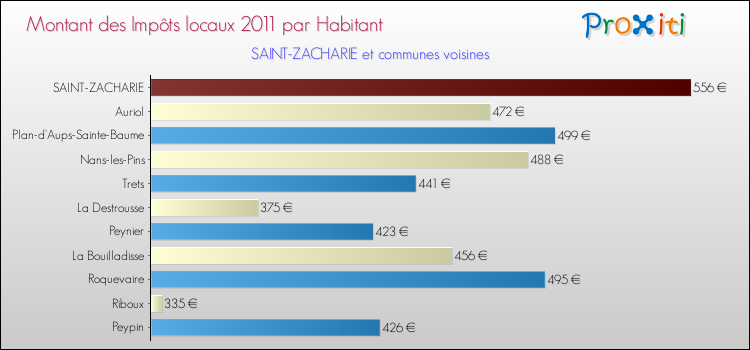 Montant des impôts locaux par Habitant pour SAINT-ZACHARIE et les communes proches Comparaison des impôts locaux par habitant pour SAINT-ZACHARIE et les communes voisines