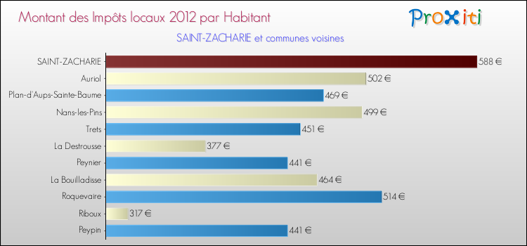 Montant des impôts locaux par Habitant pour SAINT-ZACHARIE et les communes proches Comparaison des impôts locaux par habitant pour SAINT-ZACHARIE et les communes voisines