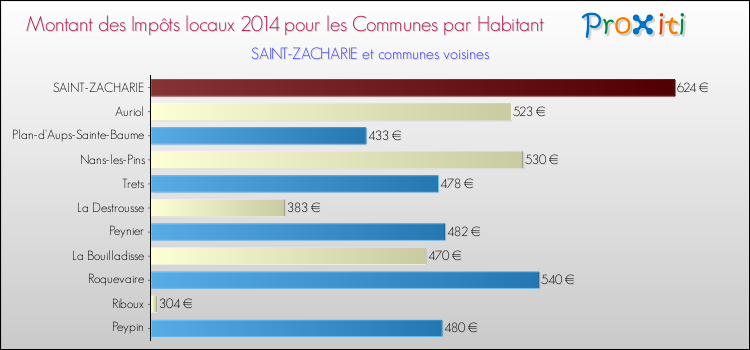 Montant des impôts locaux par Habitant pour SAINT-ZACHARIE et les communes proches en 2014 Comparaison des impôts locaux par habitant pour SAINT-ZACHARIE et les communes voisines en 2014