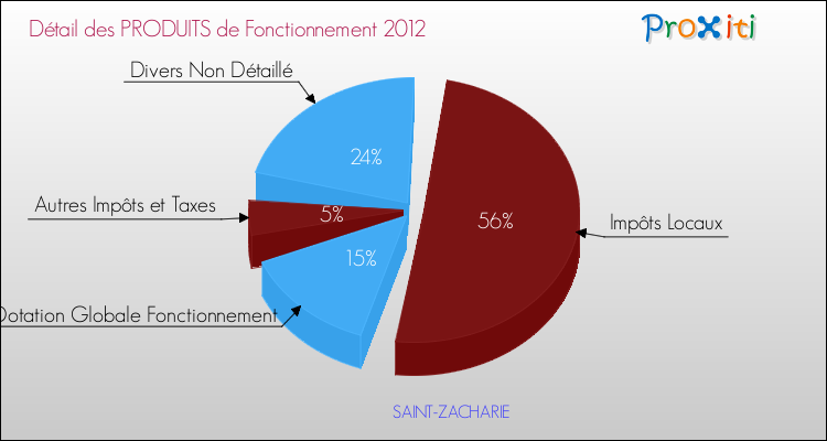Décomposition du Budget de Fonctionnement 2012 de la commune de SAINT-ZACHARIE Budget de Fonctionnement 2012 pour la commune de SAINT-ZACHARIE