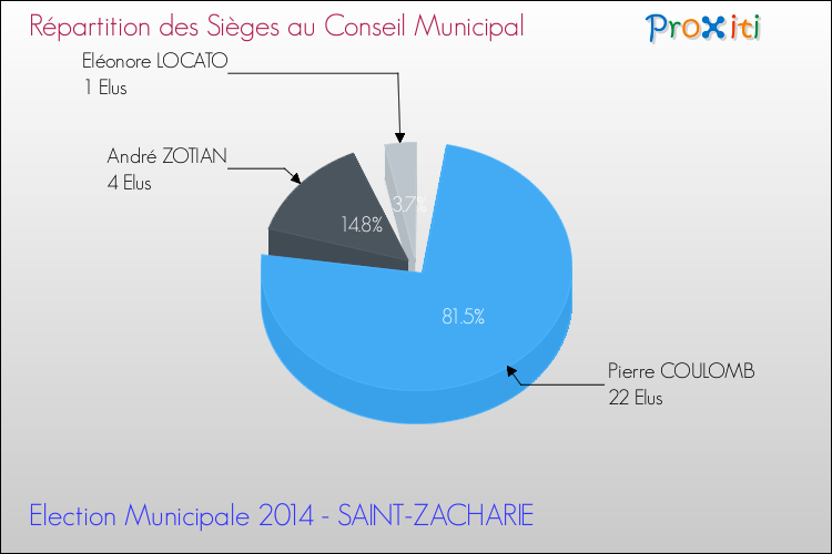 Répartition des élus au conseil municipal entre les listes à l'issue du 1er Tour des Elections Municipales 2014 de la commune de SAINT-ZACHARIE Elections Municipales 2014 - Répartition des élus au conseil municipal entre les listes à l'issue du 1er Tour pour la commune de SAINT-ZACHARIE