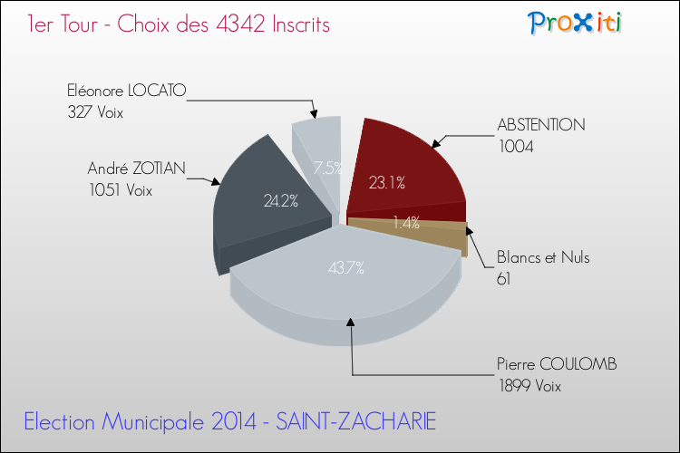 Résultats par rapport aux inscrits au 1er Tour des Elections Municipales 2014 de la commune de SAINT-ZACHARIE Elections Municipales 2014 - Résultats par rapport aux inscrits au 1er Tour pour la commune de SAINT-ZACHARIE
