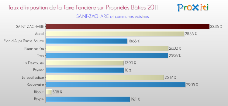 Taux d'imposition de la taxe foncière sur le bati 2011 pour SAINT-ZACHARIE et les communes proches Comparaison des taux d'imposition de la taxe foncière sur le bati 2011 pour SAINT-ZACHARIE et les communes voisines