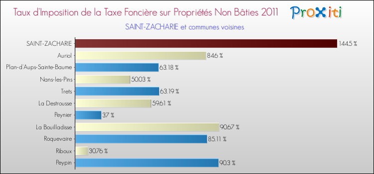 Taux d'imposition de la taxe foncière sur les immeubles et terrains non batis 2011 pour SAINT-ZACHARIE et les communes proches Comparaison des taux d'imposition de la taxe foncière sur les immeubles et terrains non batis 2011 pour SAINT-ZACHARIE et les communes voisines