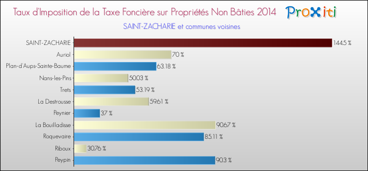 Taux d'imposition de la taxe foncière sur les immeubles et terrains non batis 2014 pour SAINT-ZACHARIE et les communes proches Comparaison des taux d'imposition de la taxe foncière sur les immeubles et terrains non batis 2014 pour SAINT-ZACHARIE et les communes voisines