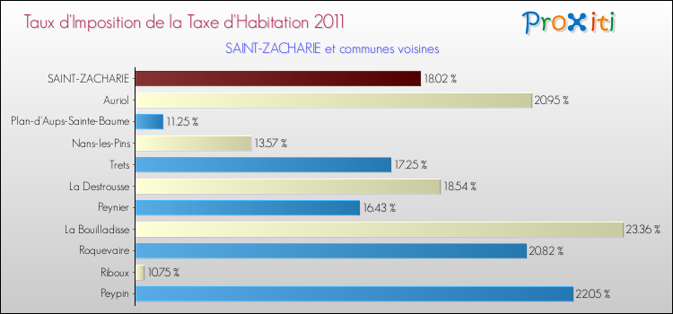 Taux d'imposition de la taxe d'habitation 2011 pour SAINT-ZACHARIE et les communes proches Comparaison des taux d'imposition de la taxe d'habitation 2011 pour SAINT-ZACHARIE et les communes voisines
