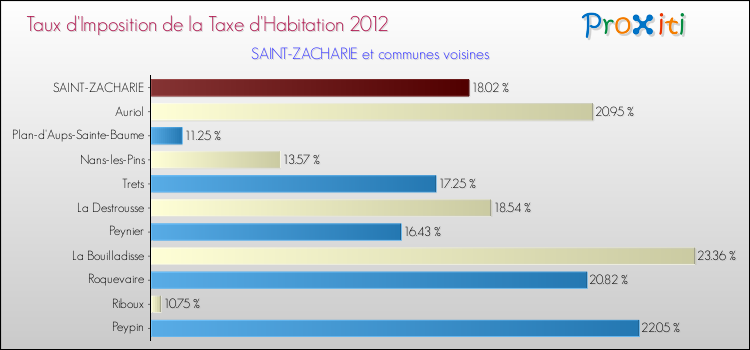 Taux d'imposition de la taxe d'habitation 2012 pour SAINT-ZACHARIE et les communes proches Comparaison des taux d'imposition de la taxe d'habitation 2012 pour SAINT-ZACHARIE et les communes voisines