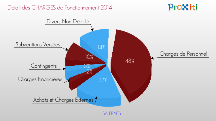 Décomposition des Charges de Fonctionnement 2014 de la commune de SALERNES Charges de Fonctionnement 2014 pour la commune de SALERNES
