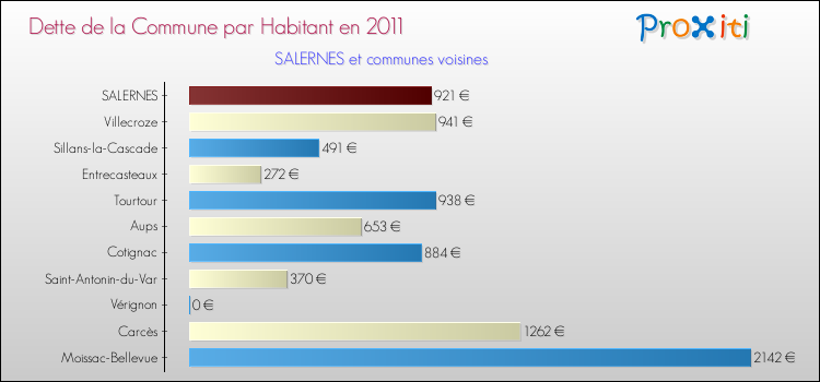 Dette par habitant de la commune en 2011 pour SALERNES et les communes proches Comparaison de la dette par habitant de la commune en 2011 pour SALERNES et les communes voisines