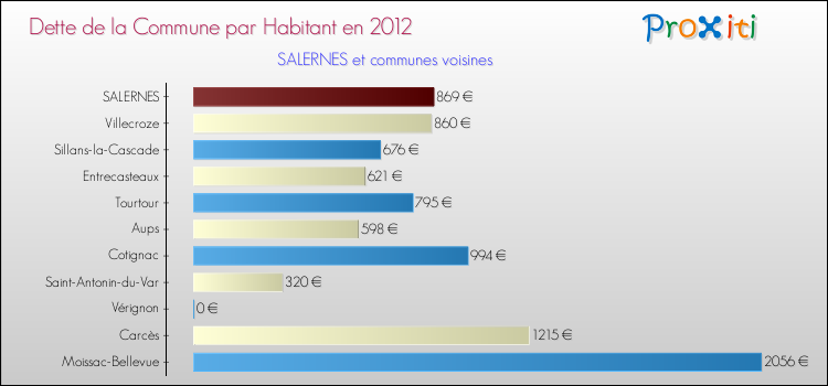 Dette par habitant de la commune en 2012 pour SALERNES et les communes proches Comparaison de la dette par habitant de la commune en 2012 pour SALERNES et les communes voisines