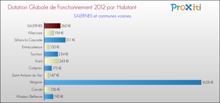 Montant des dotations globales de fonctionnement DGF par Habitant pour SALERNES et les communes proches Comparaison des des dotations globales de fonctionnement DGF par habitant pour SALERNES et les communes voisines