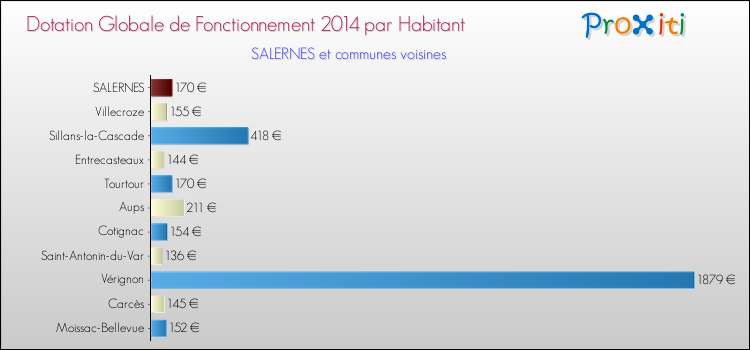 Montant des dotations globales de fonctionnement DGF par Habitant pour SALERNES et les communes proches en 2014. Comparaison des des dotations globales de fonctionnement DGF par habitant pour SALERNES et les communes voisines en 2014.