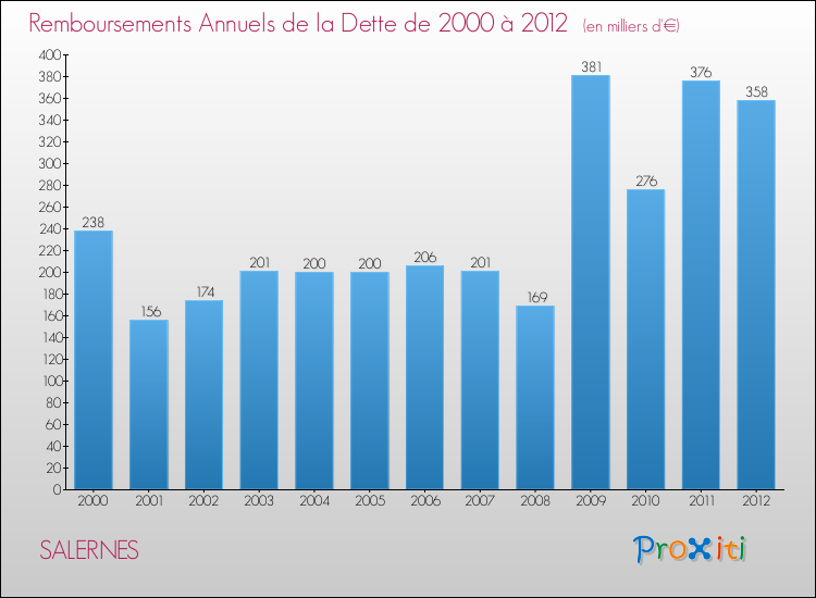 Evolution de l'annuité de la dette pour la commune de SALERNES de 2000 à 2012 Annuités de la dette pour SALERNES de 2000 à 2012