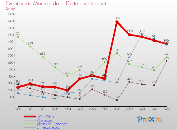 Evolution de la dette par habitant pour la commune de SALERNES et les communes proches de 2000 à 2012 Comparaison de la dette par habitant pour SALERNES et les communes voisines de 2000 à 2012