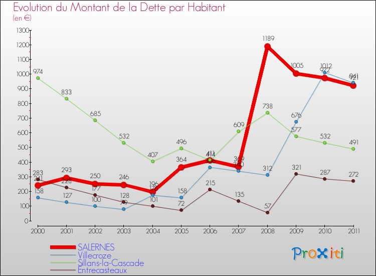 Evolution de la dette par habitant pour la commune de SALERNES et les communes proches Comparaison de la dette par habitant pour SALERNES et les communes voisines