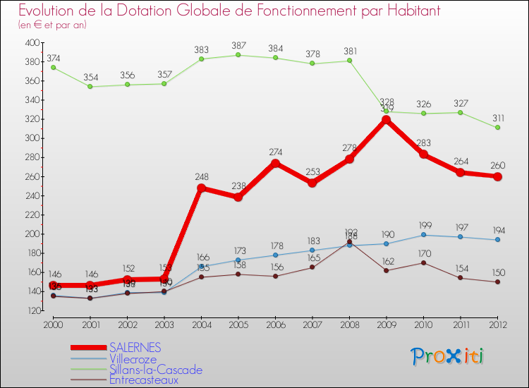 Evolution et montant de la dotation globale de fonctionnement par Habitant pour SALERNES et les communes proches Comparaison des dotations globales de fonctionnement par habitant pour SALERNES et les communes voisines