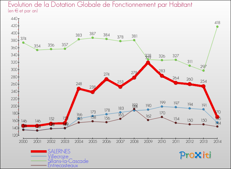 Evolution et montant de la dotation globale de fonctionnement par Habitant pour SALERNES et les communes proches de 2000 à 2014. Comparaison des dotations globales de fonctionnement par habitant pour SALERNES et les communes voisines de 2000 à 2014.