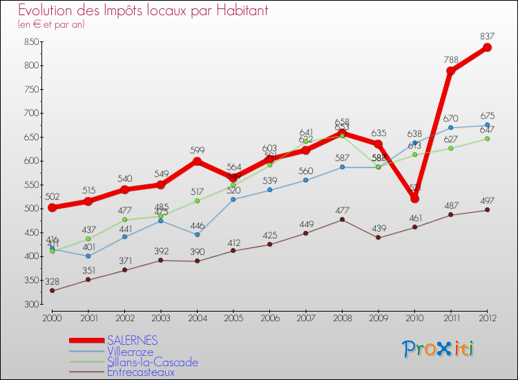Evolution et montant des impôts locaux par Habitant pour SALERNES et les communes proches Comparaison des impôts locaux par habitant pour SALERNES et les communes voisines