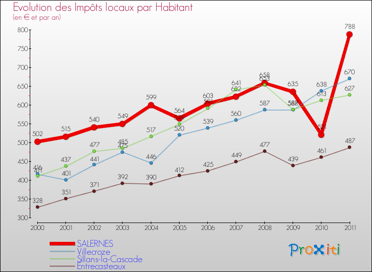 Evolution et montant des impôts locaux par Habitant pour SALERNES et les communes proches Comparaison des impôts locaux par habitant pour SALERNES et les communes voisines