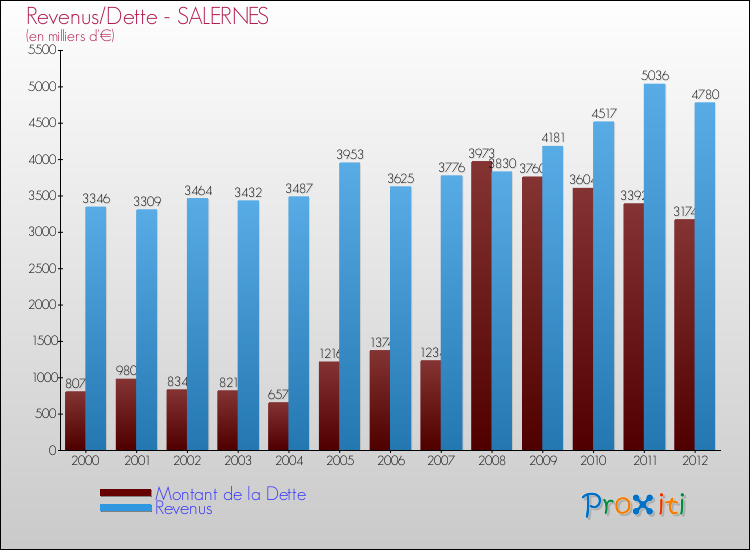 Evolution comparée de la dette et des revenus pour la commune de SALERNES de 2000 à 2012 Comparaison de la dette et des revenus pour SALERNES de 2000 à 2012