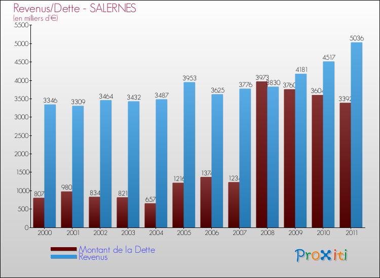Evolution comparée de la dette et des revenus pour la commune de SALERNES de 2000 à 2011 Comparaison de la dette et des revenus pour SALERNES de 2000 à 2011