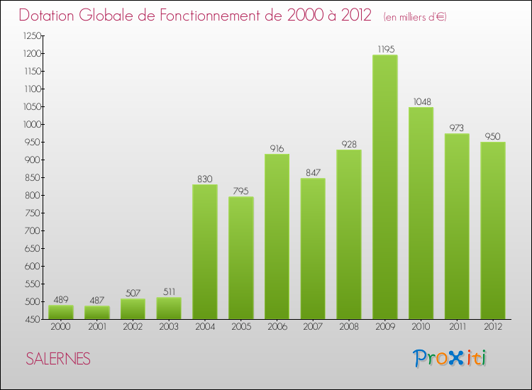 Evolution du montant de la Dotation Globale de Fonctionnement pour la commune de SALERNES de 2000 à 2012 Evolution du montant de la Dotation Globale de Fonctionnement pour SALERNES de 2000 à 2012