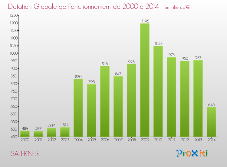 Evolution du montant de la Dotation Globale de Fonctionnement pour la commune de SALERNES de 2000 à 2014 Evolution du montant de la Dotation Globale de Fonctionnement pour SALERNES de 2000 à 2014