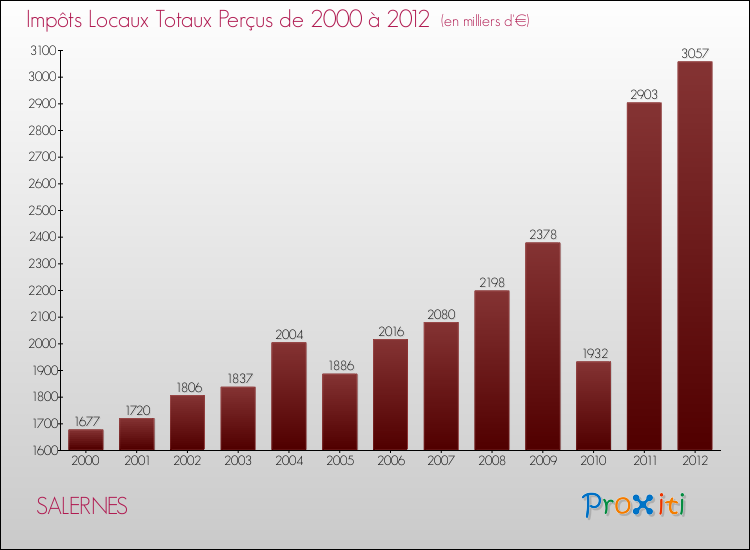 Evolution des Impôts Locaux pour la commune de SALERNES de 2000 à 2012 Evolution des Impôts Locaux pour SALERNES de 2000 à 2012