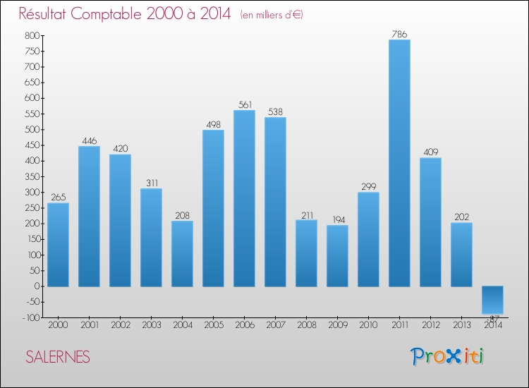 Evolution du résultat comptable pour la commune de SALERNES de 2000 à 2014 Evolution du résultat comptable pour SALERNES de 2000 à 2014