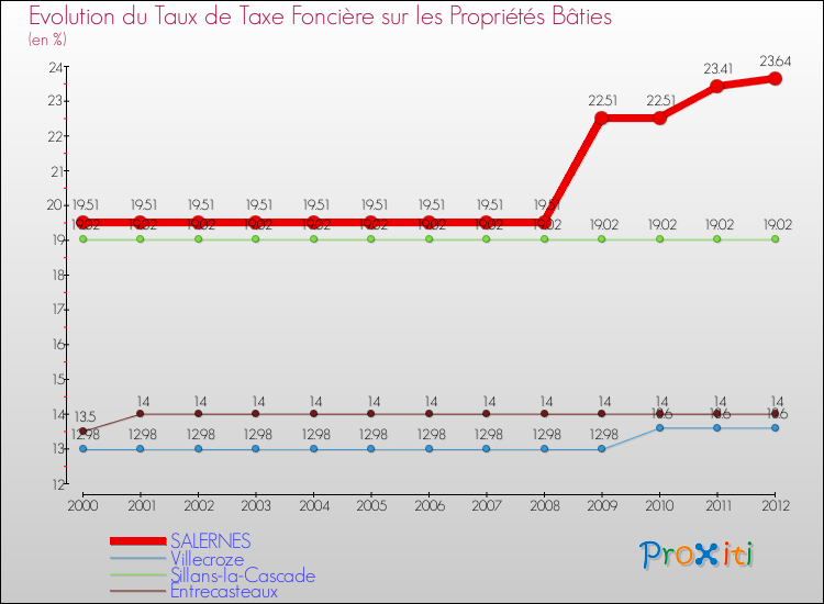 Evolution du taux de la taxe foncière sur le bati pour SALERNES et les communes proches de 2000 à 2012 Comparaison des taux de taxe foncière sur le bati pour SALERNES et les communes voisines de 2000 à 2012