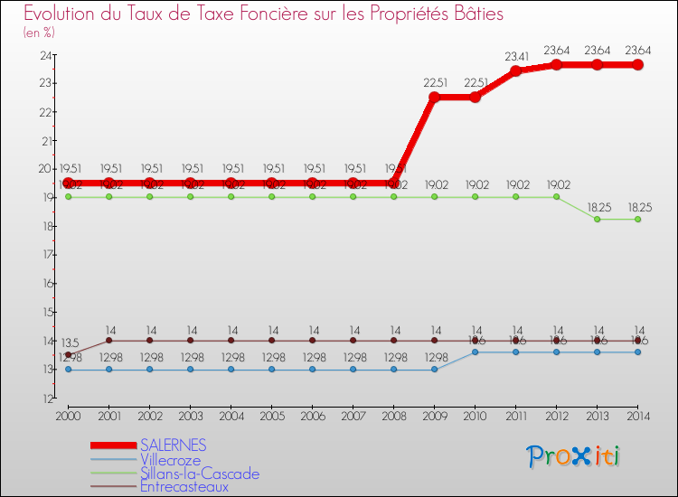 Evolution du taux de la taxe foncière sur le bati pour SALERNES et les communes proches de 2000 à 2014 Comparaison des taux de taxe foncière sur le bati pour SALERNES et les communes voisines de 2000 à 2014