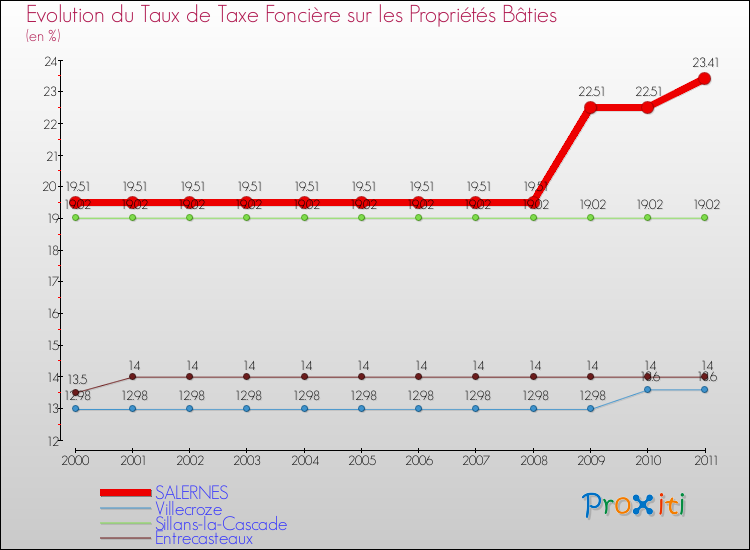 Evolution du taux de la taxe foncière sur le bati pour SALERNES et les communes proches Comparaison des taux de taxe foncière sur le bati pour SALERNES et les communes voisines