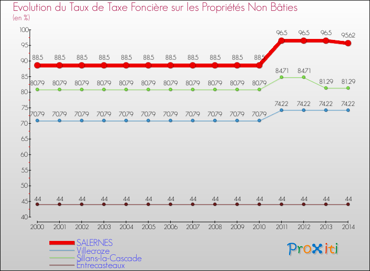Evolution du taux de la taxe foncière sur les immeubles et terrains non batis pour SALERNES et les communes proches de 2000 à 2014 Comparaison des taux de la taxe foncière sur les immeubles et terrains non batis pour SALERNES et les communes voisines de 2000 à 2014