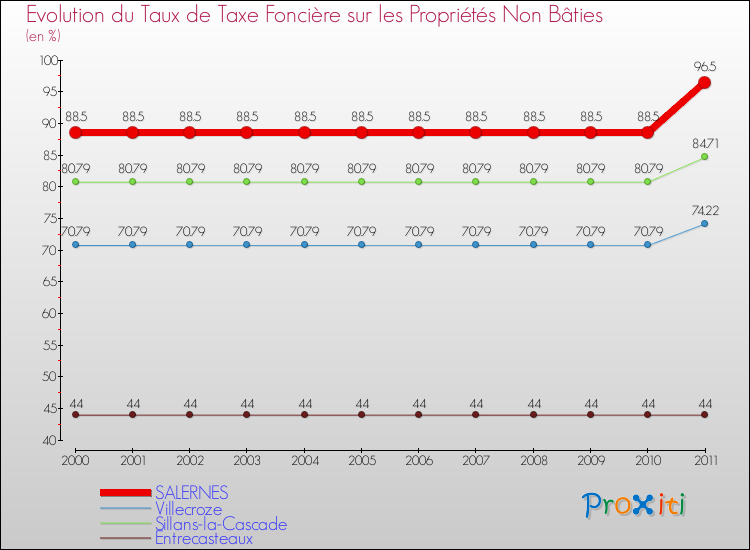 Evolution du taux de la taxe foncière sur les immeubles et terrains non batis pour SALERNES et les communes proches Comparaison des taux de la taxe foncière sur les immeubles et terrains non batis pour SALERNES et les communes voisines