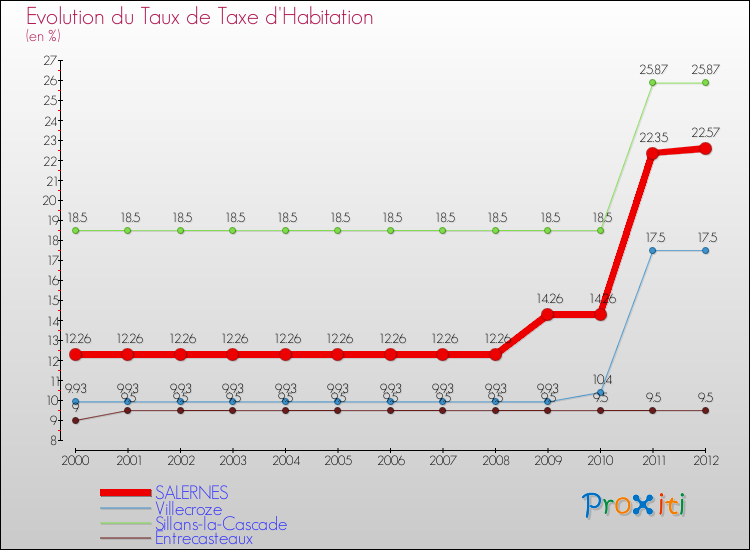 Evolution du taux de la taxe d'habitation pour SALERNES et les communes proches Comparaison des taux de la taxe d'habitation pour SALERNES et les communes voisines