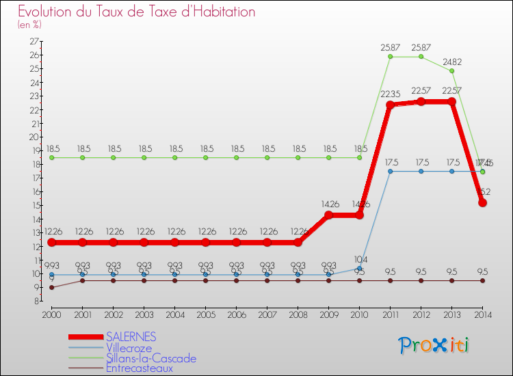 Evolution du taux de la taxe d'habitation pour SALERNES et les communes proches de 2000 à 2014 Comparaison des taux de la taxe d'habitation pour SALERNES et les communes voisines de 2000 à 2014