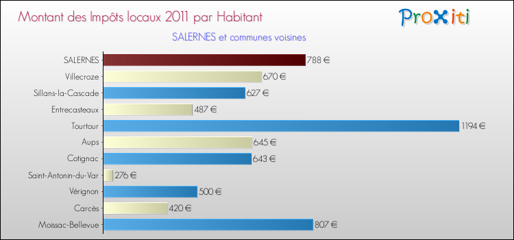 Montant des impôts locaux par Habitant pour SALERNES et les communes proches Comparaison des impôts locaux par habitant pour SALERNES et les communes voisines