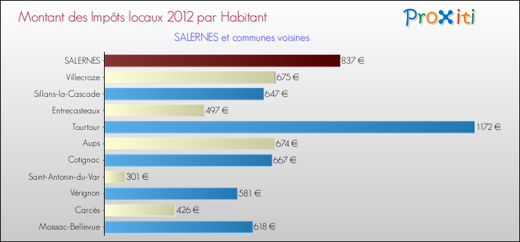 Montant des impôts locaux par Habitant pour SALERNES et les communes proches Comparaison des impôts locaux par habitant pour SALERNES et les communes voisines