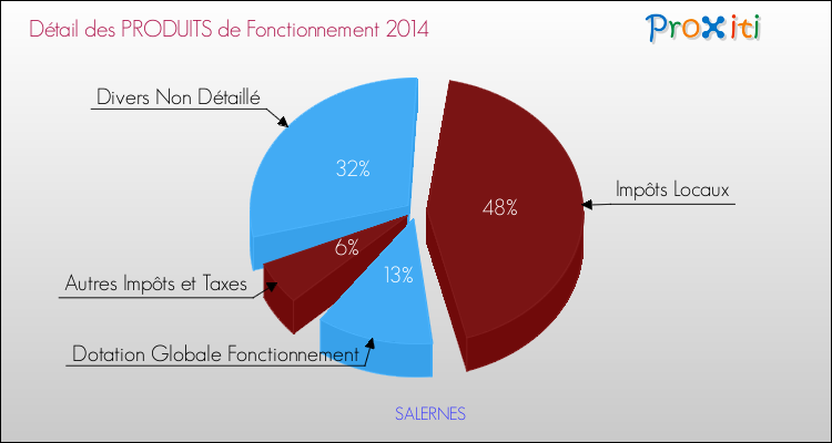 Décomposition du Budget de Fonctionnement 2014 de la commune de SALERNES Budget de Fonctionnement 2014 pour la commune de SALERNES